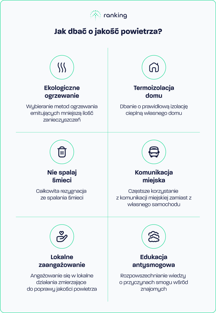 Ikonografika na temat możliwych metod dbania  o jakość powietrza