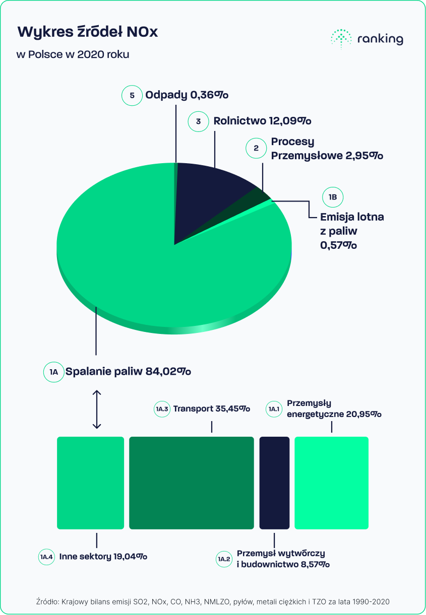 Wykres źródeł pyłu NOx w Polsce w 2020 roku, źródło: Krajowy bilans emisji SO2, NOx, CO, NH3, NMLZO, pyłów, metali ciężkich i TZO za lata 1990-2010, opracowany przez Instytut Ochrony Środowiska – Państwowy Instytut Badawczy