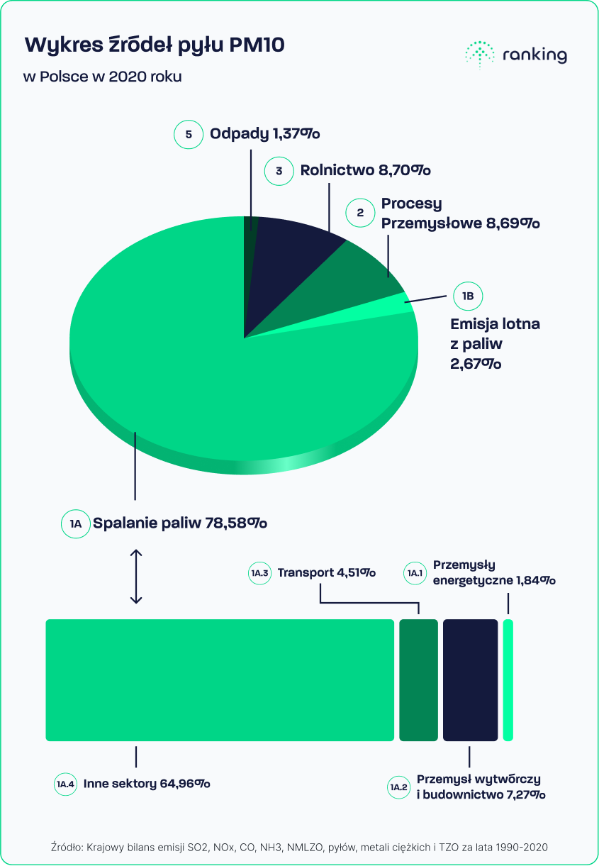 Wykres_zrodel_pylu_PM10_w_Polsce_w_2020