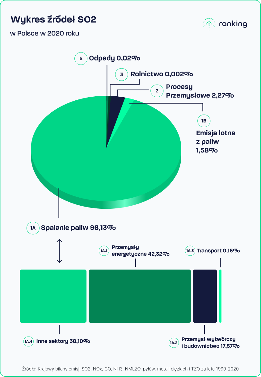 Wykres źródeł pyłu SO2 w Polsce w 2020 roku, źródło: Krajowy bilans emisji SO2, NOx, CO, NH3, NMLZO, pyłów, metali ciężkich i TZO za lata 1990-2020, opracowany przez Instytut Ochrony Środowiska – Państwowy Instytut Badawczy
