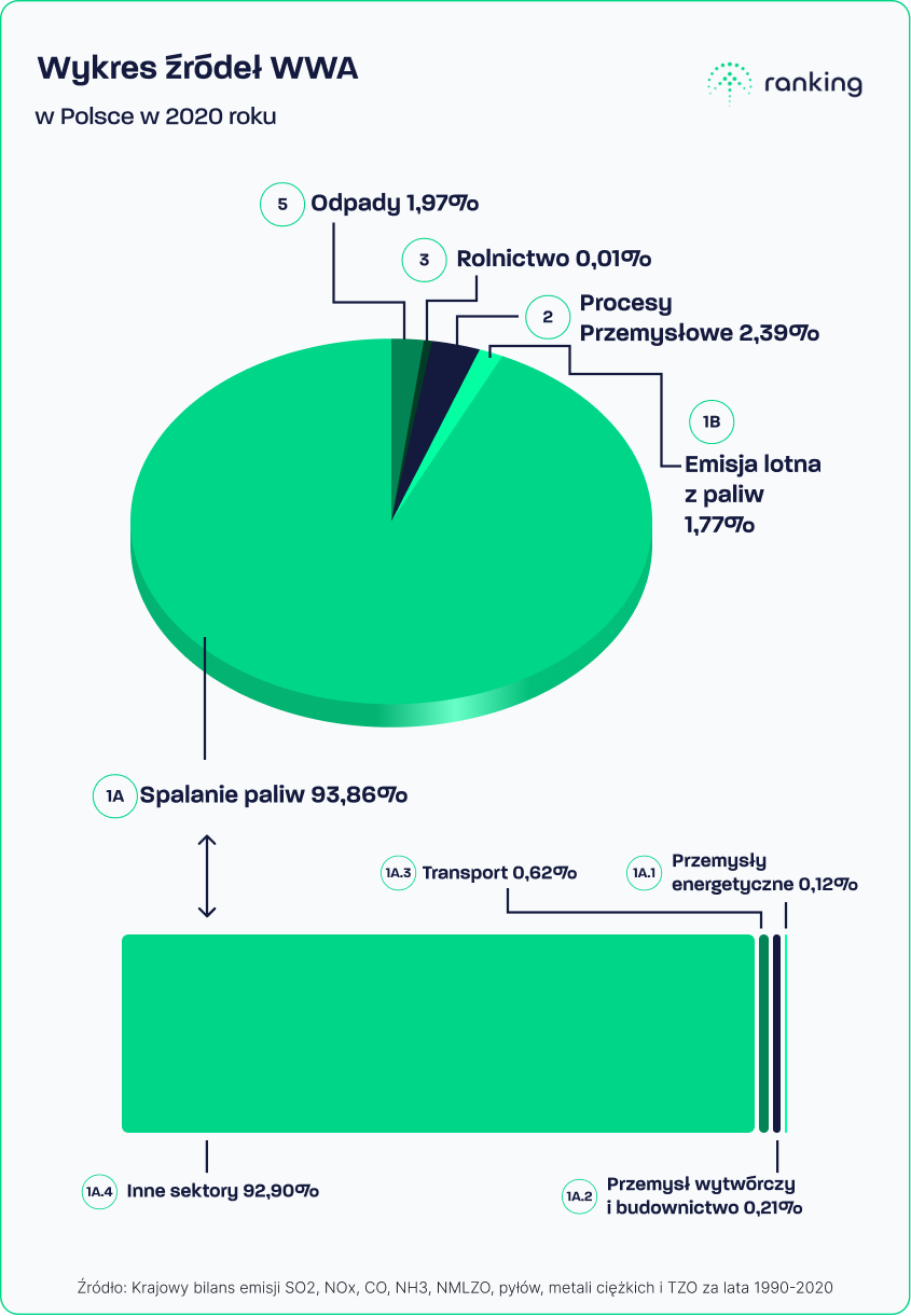Wykres źródeł pyłu WWA w Polsce w 2020 roku, źródło: Krajowy bilans emisji SO2, NOx, CO, NH3, NMLZO, pyłów, metali ciężkich i TZO za lata 1990-2020, opracowany przez Instytut Ochrony Środowiska – Państwowy Instytut Badawczy