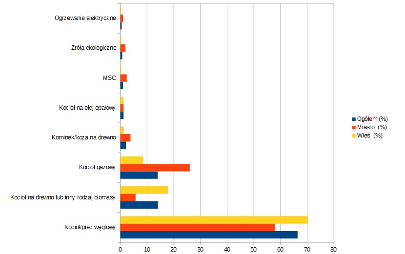 Wykres prezentujący popularność różnych metod ogrzewania w Polsce.