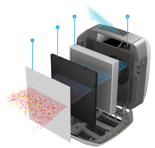 Fellowes AeraMax Pro III filtracja