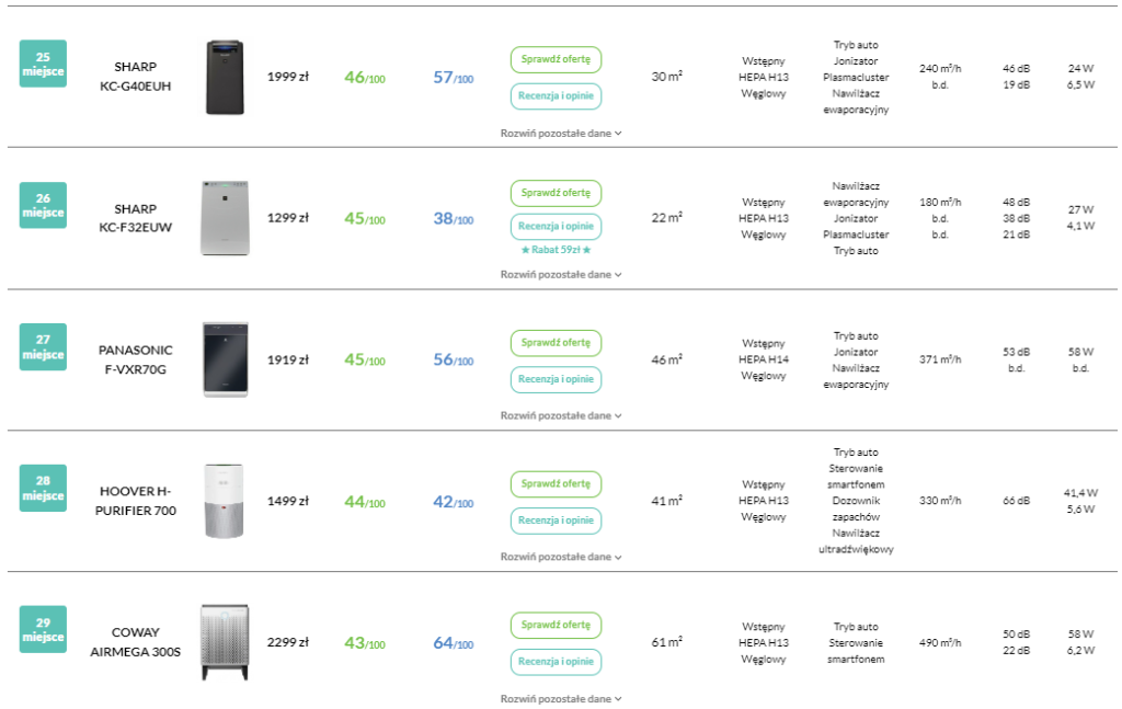 miejsce w rankingu Panasonic F-VXR70G