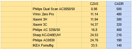 Test oczyszczania powietrza porownanie urządzeń
