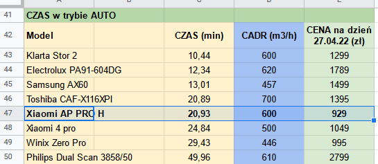 Xiaomi Pro H czas oczyszczania porównanie