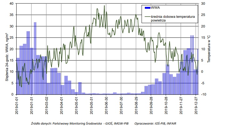 Stężenie WWA w Warszawie na przestrzeni 2019 roku