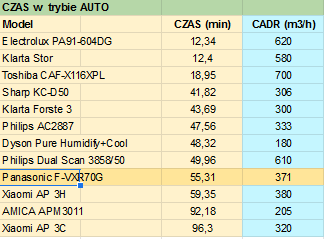 Test oczyszczania Panasonic F-VXR70G