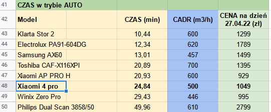Xiaomi 4 Pro czas oczyszczania porównanie