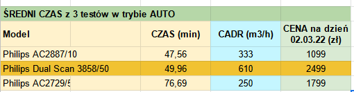 Średni czas testów Philips