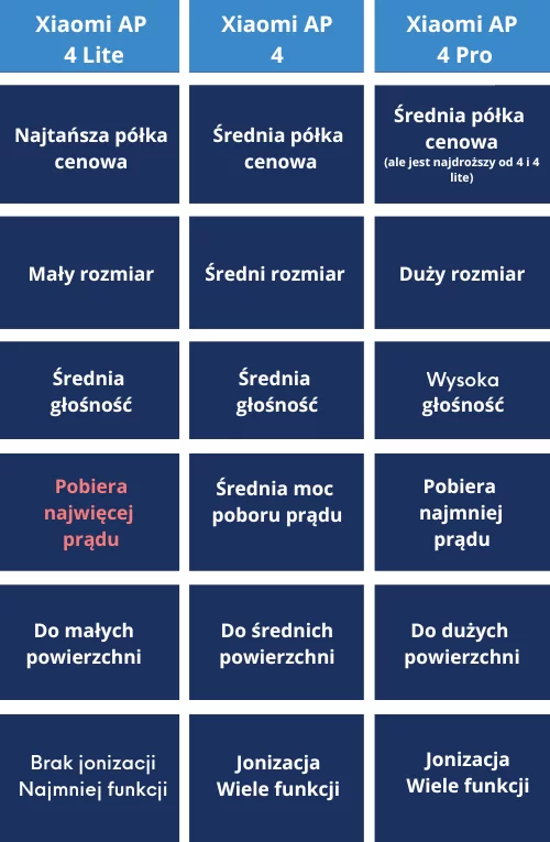 Tabela porównawcza oczyszczaczy Xiaomi generacji 4