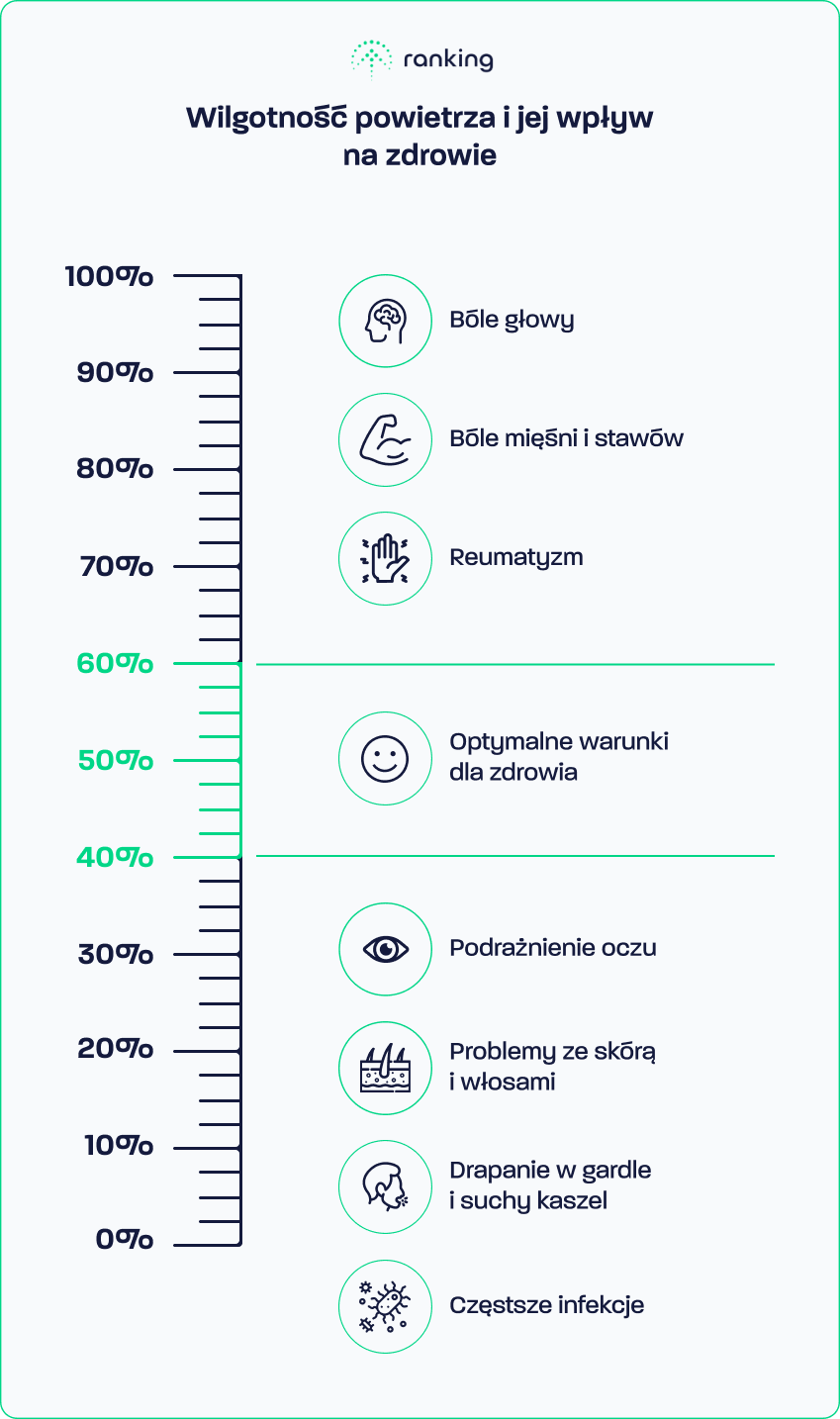 Wilgotność powietrza i jej wpływ na zdrowie